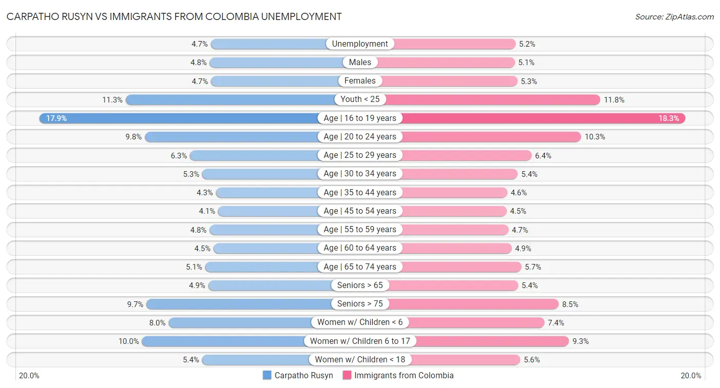 Carpatho Rusyn vs Immigrants from Colombia Unemployment