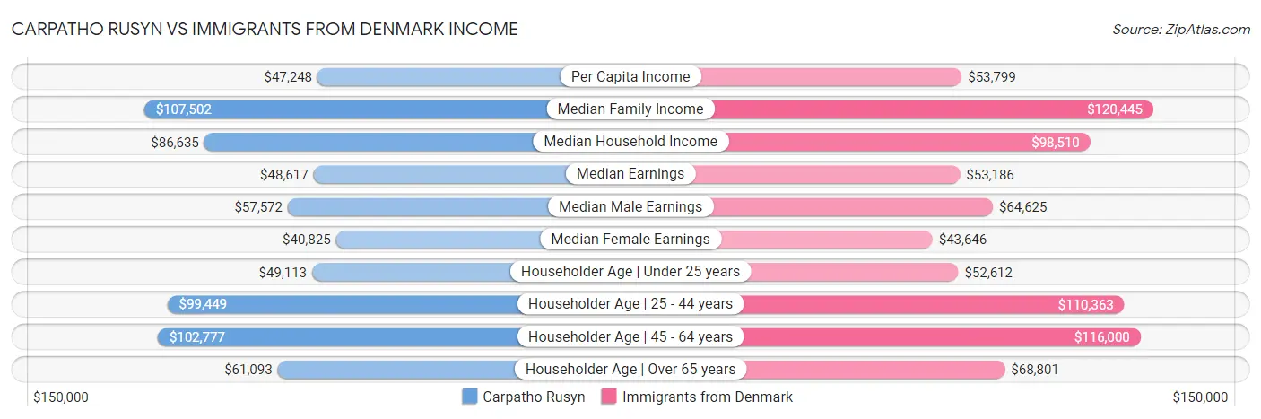 Carpatho Rusyn vs Immigrants from Denmark Income