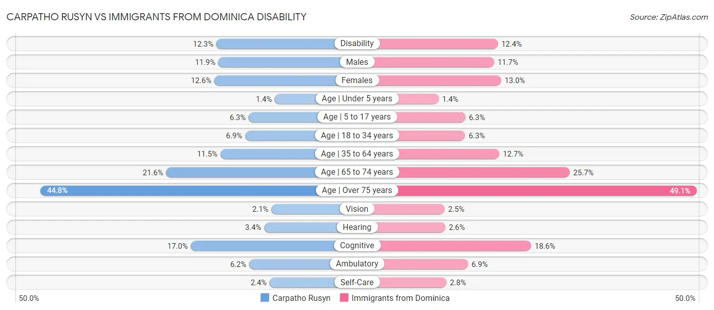Carpatho Rusyn vs Immigrants from Dominica Disability