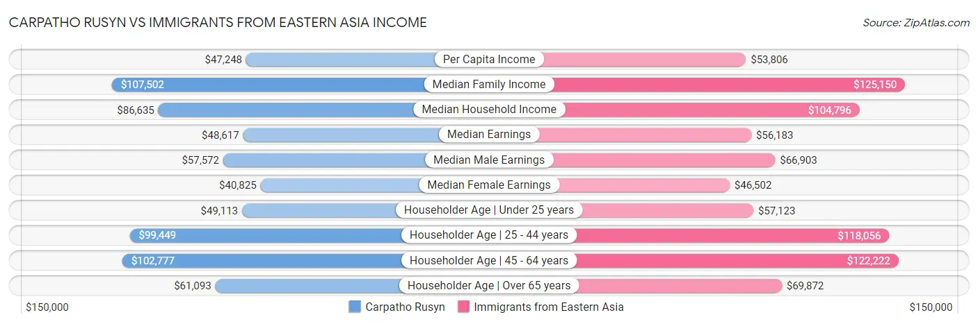 Carpatho Rusyn vs Immigrants from Eastern Asia Income