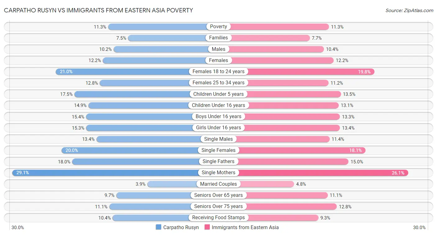 Carpatho Rusyn vs Immigrants from Eastern Asia Poverty
