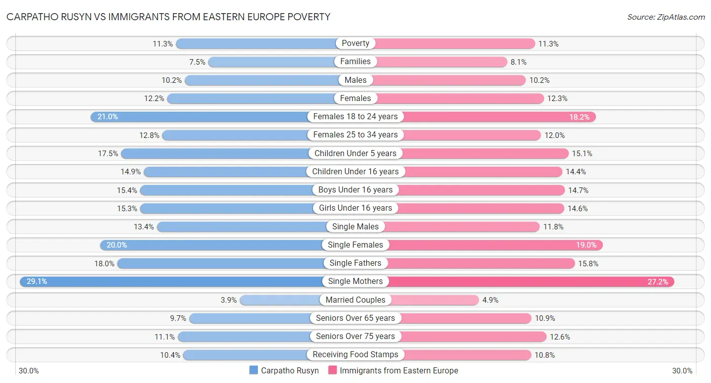 Carpatho Rusyn vs Immigrants from Eastern Europe Poverty