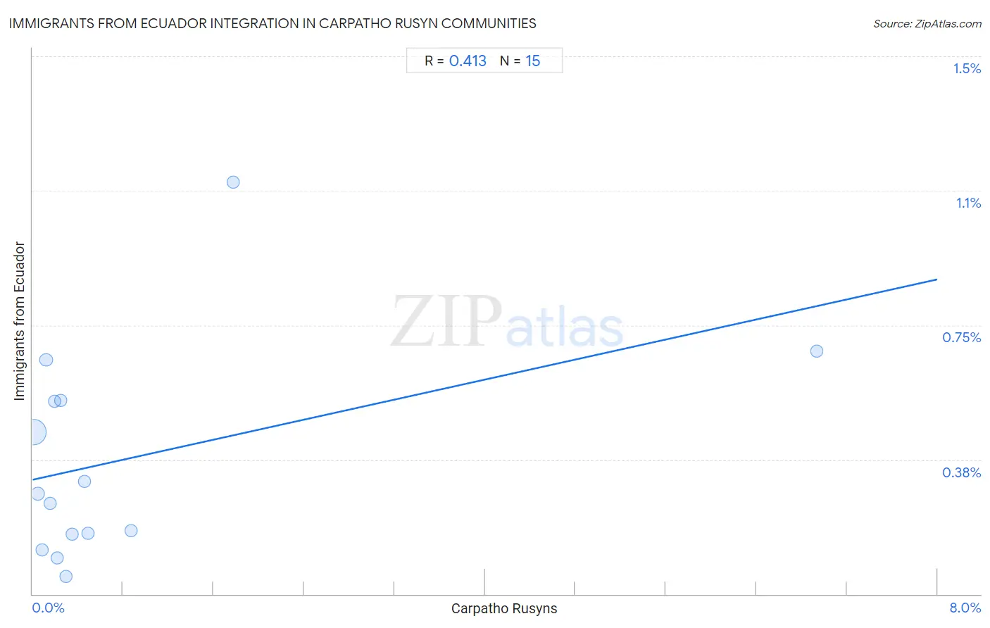 Carpatho Rusyn Integration in Immigrants from Ecuador Communities