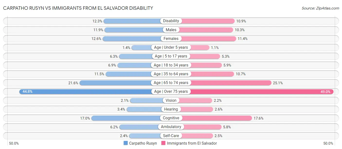 Carpatho Rusyn vs Immigrants from El Salvador Disability