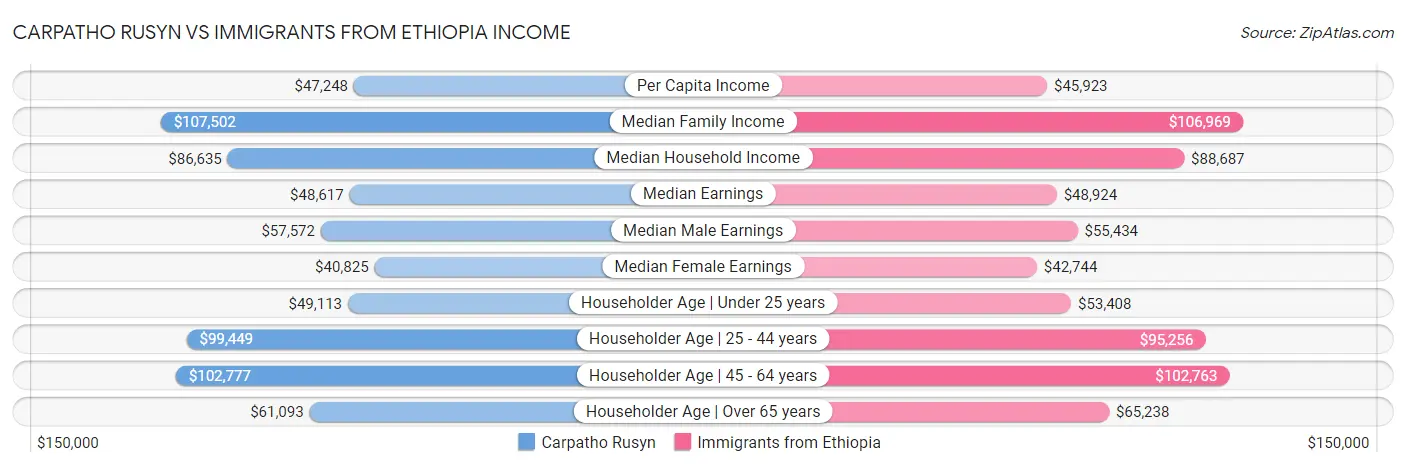 Carpatho Rusyn vs Immigrants from Ethiopia Income