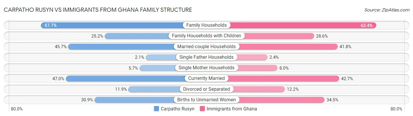 Carpatho Rusyn vs Immigrants from Ghana Family Structure