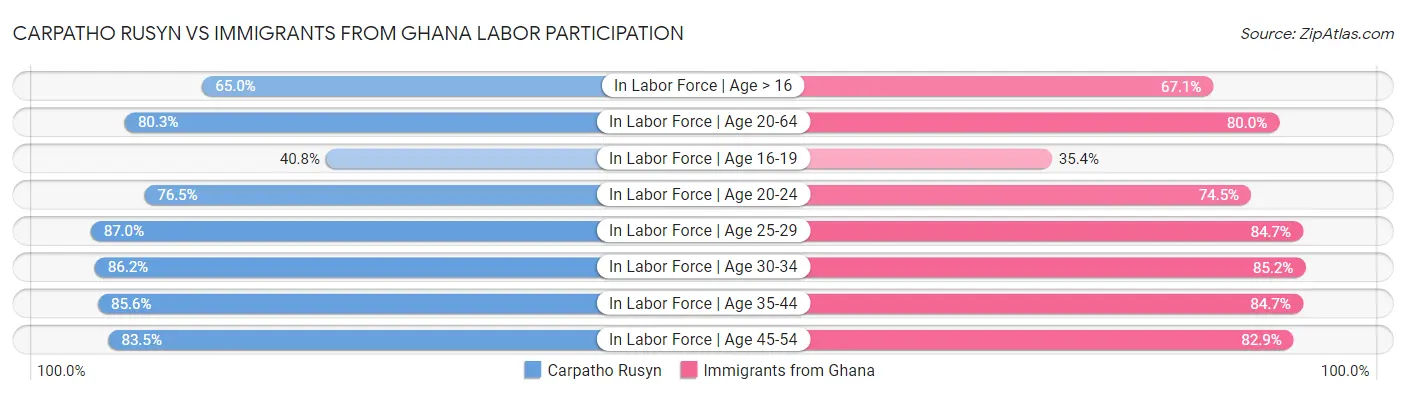 Carpatho Rusyn vs Immigrants from Ghana Labor Participation