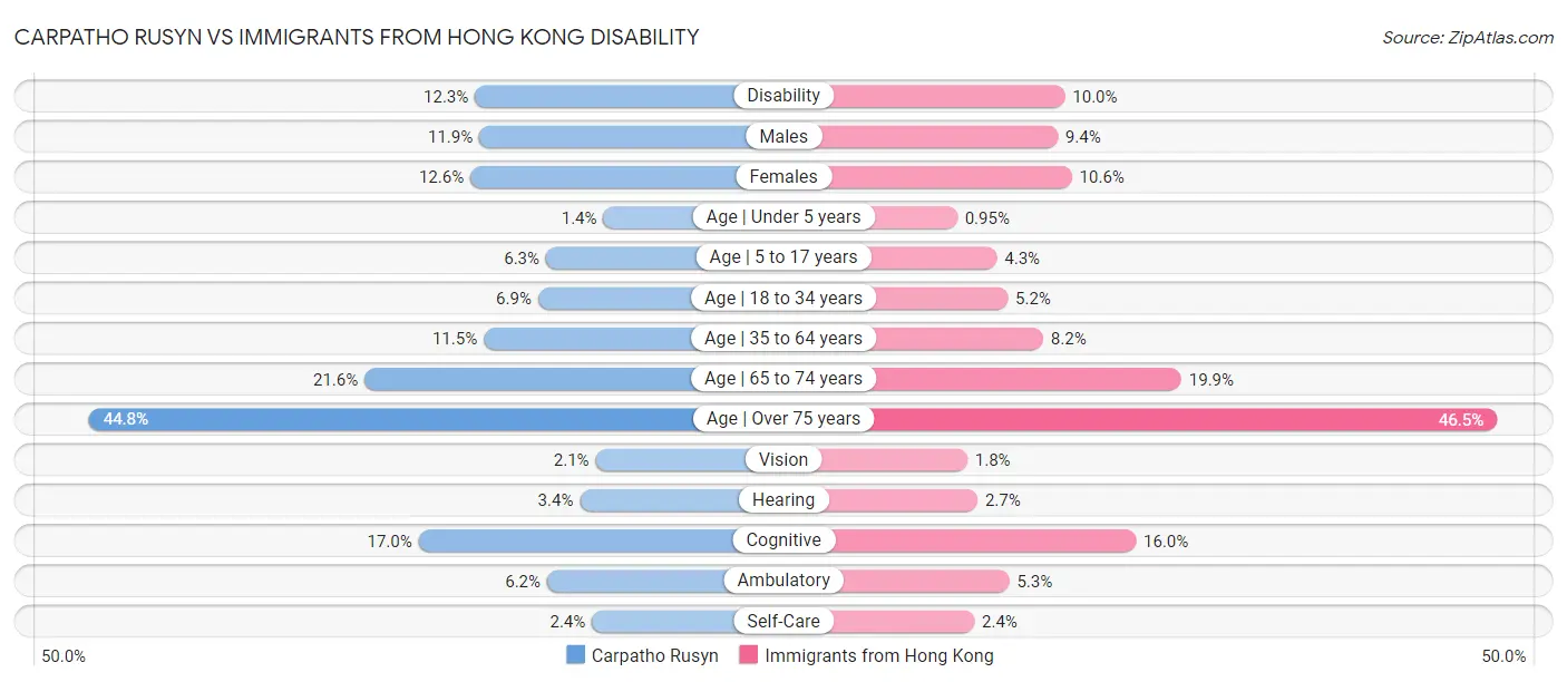 Carpatho Rusyn vs Immigrants from Hong Kong Disability