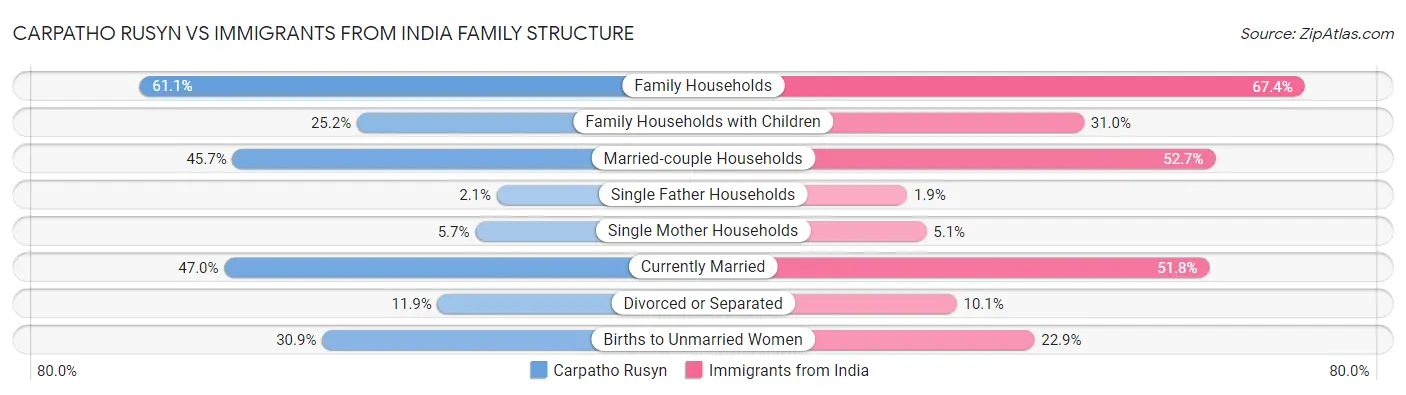Carpatho Rusyn vs Immigrants from India Family Structure