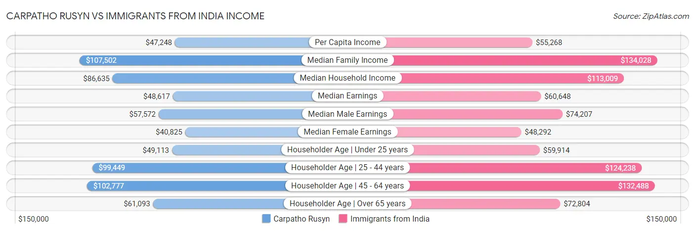 Carpatho Rusyn vs Immigrants from India Income