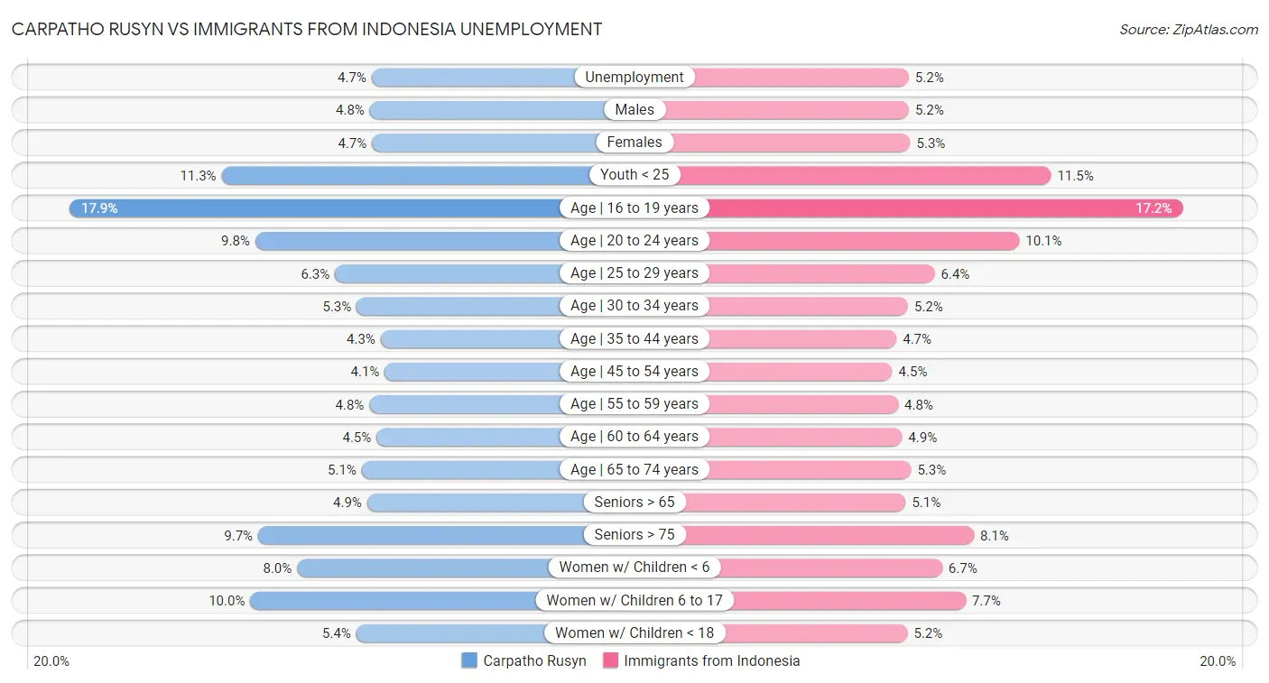 Carpatho Rusyn vs Immigrants from Indonesia Unemployment