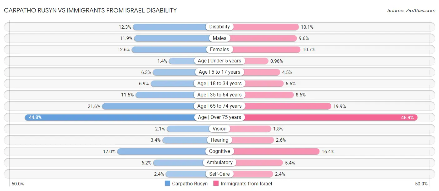 Carpatho Rusyn vs Immigrants from Israel Disability