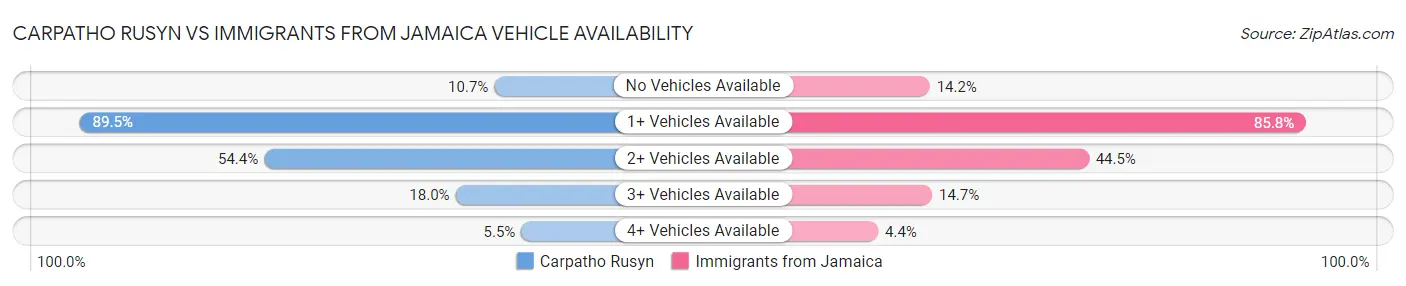 Carpatho Rusyn vs Immigrants from Jamaica Vehicle Availability