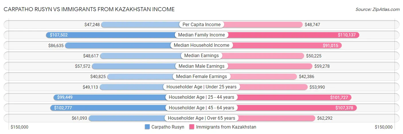 Carpatho Rusyn vs Immigrants from Kazakhstan Income