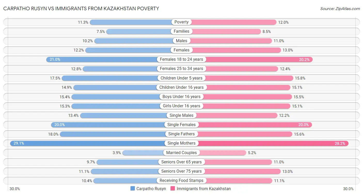 Carpatho Rusyn vs Immigrants from Kazakhstan Poverty