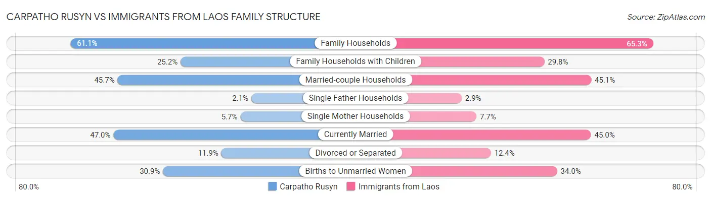 Carpatho Rusyn vs Immigrants from Laos Family Structure