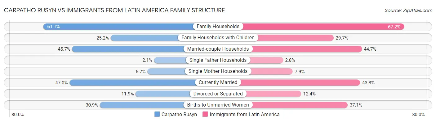 Carpatho Rusyn vs Immigrants from Latin America Family Structure