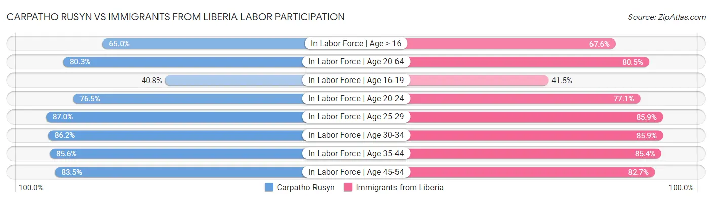 Carpatho Rusyn vs Immigrants from Liberia Labor Participation