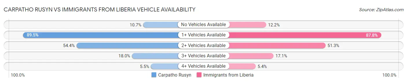 Carpatho Rusyn vs Immigrants from Liberia Vehicle Availability