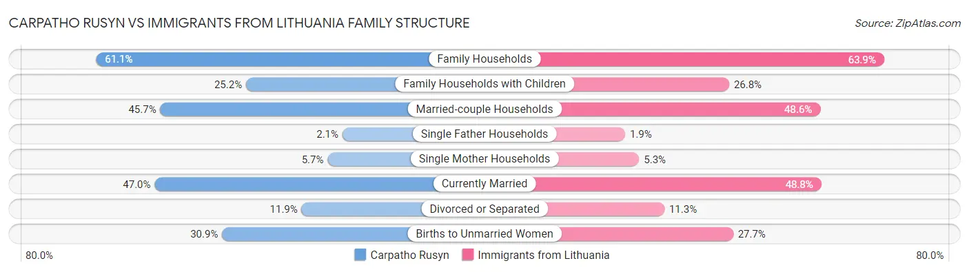 Carpatho Rusyn vs Immigrants from Lithuania Family Structure