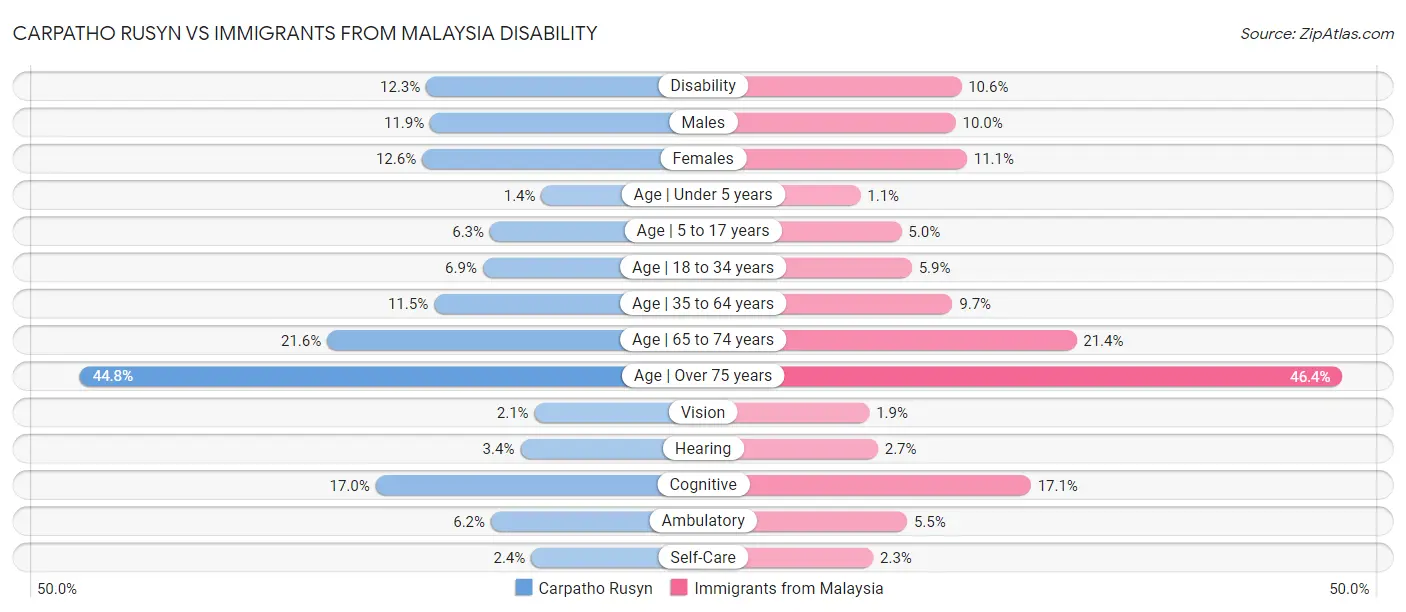 Carpatho Rusyn vs Immigrants from Malaysia Disability