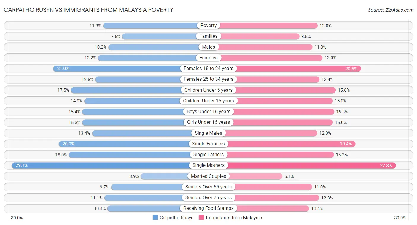 Carpatho Rusyn vs Immigrants from Malaysia Poverty