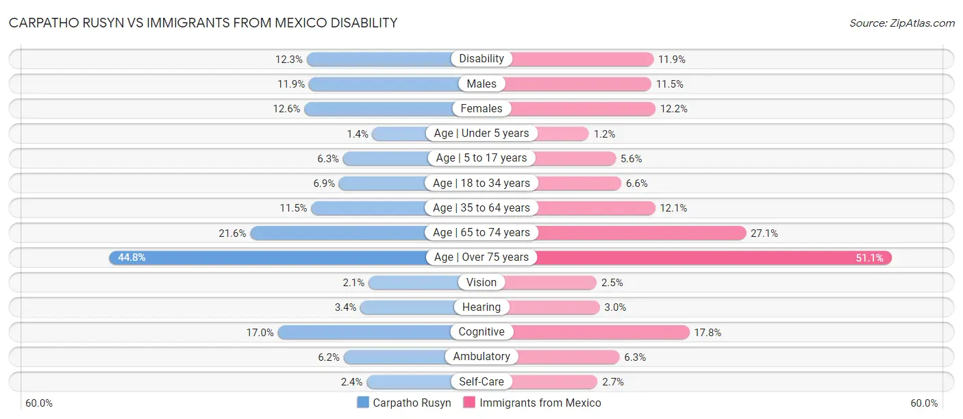 Carpatho Rusyn vs Immigrants from Mexico Disability