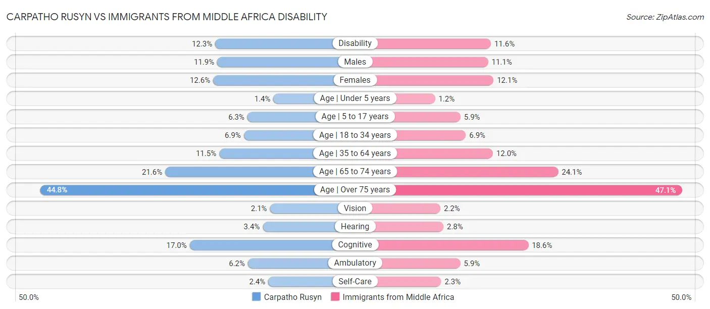 Carpatho Rusyn vs Immigrants from Middle Africa Disability