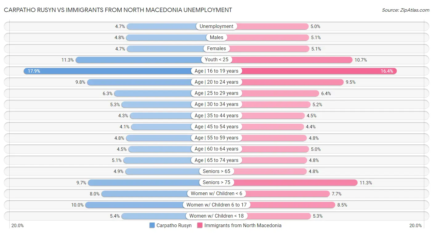 Carpatho Rusyn vs Immigrants from North Macedonia Unemployment