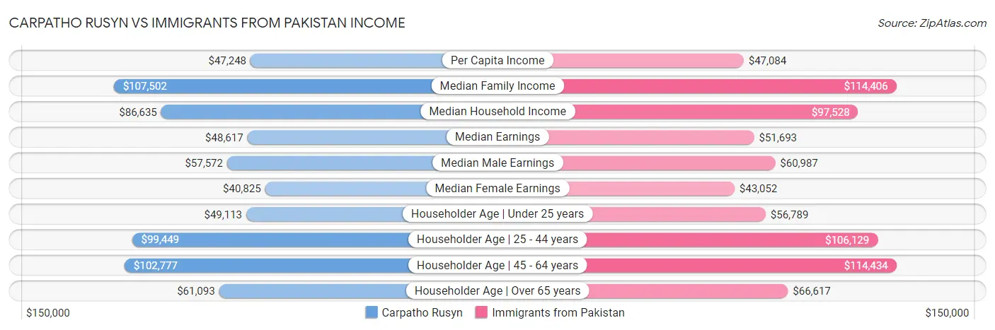 Carpatho Rusyn vs Immigrants from Pakistan Income