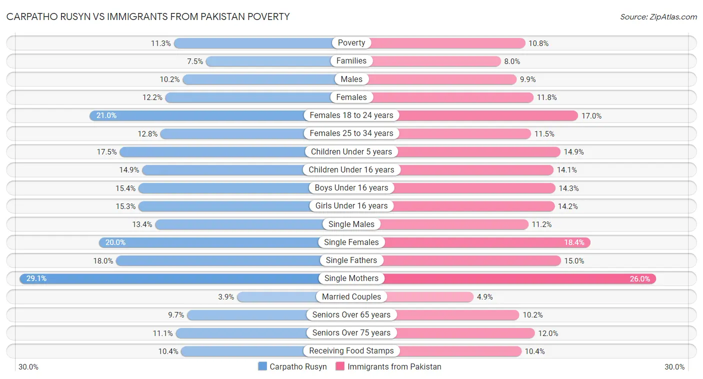 Carpatho Rusyn vs Immigrants from Pakistan Poverty