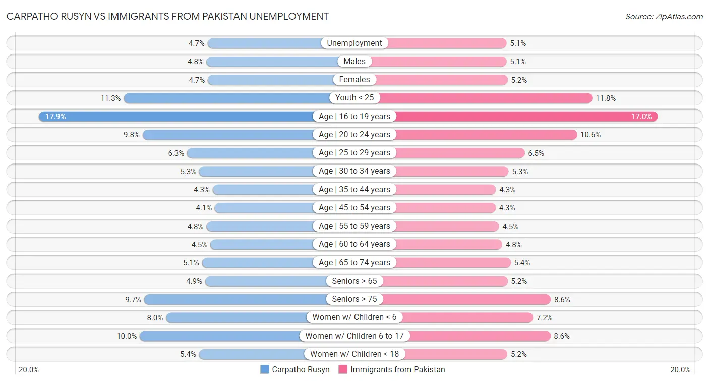 Carpatho Rusyn vs Immigrants from Pakistan Unemployment