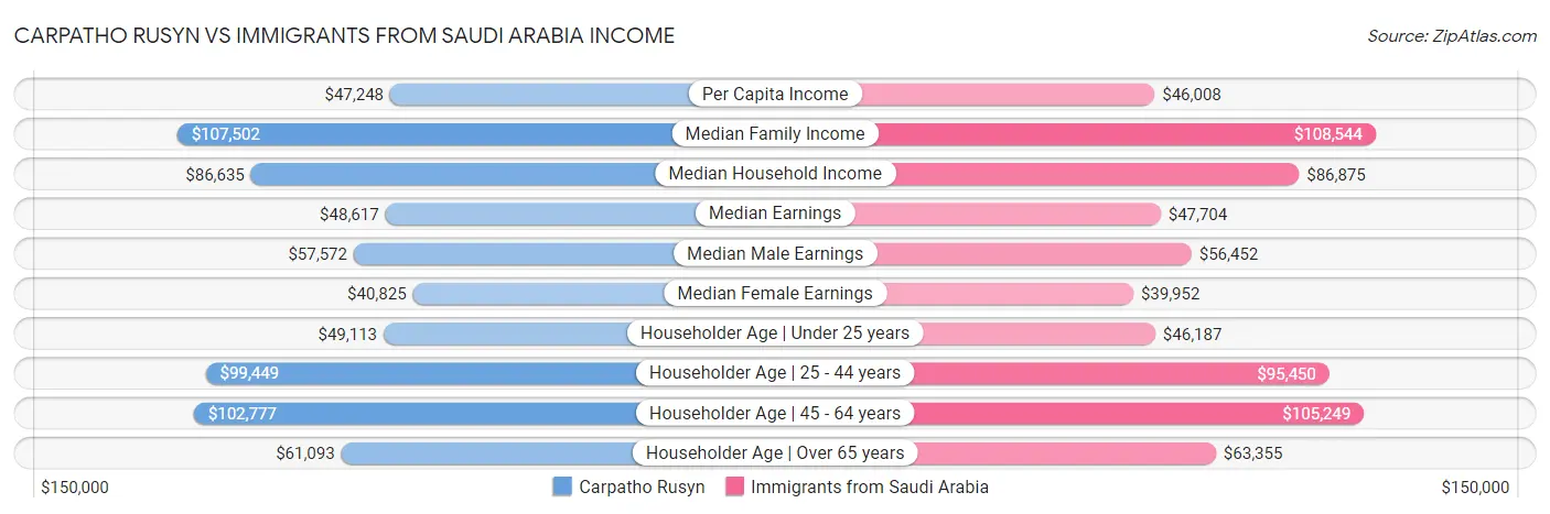 Carpatho Rusyn vs Immigrants from Saudi Arabia Income
