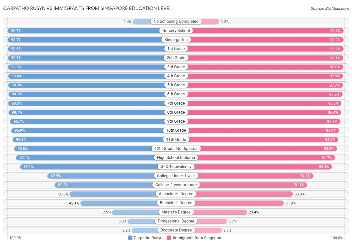Carpatho Rusyn vs Immigrants from Singapore Education Level