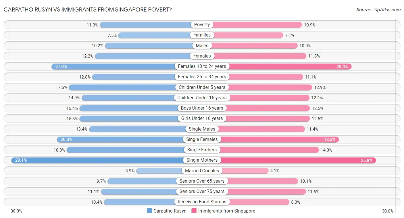 Carpatho Rusyn vs Immigrants from Singapore Poverty