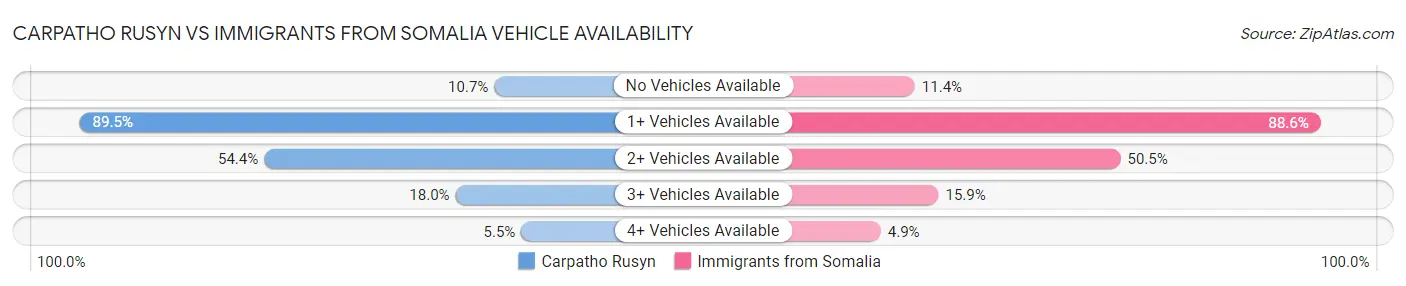 Carpatho Rusyn vs Immigrants from Somalia Vehicle Availability