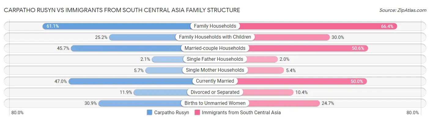 Carpatho Rusyn vs Immigrants from South Central Asia Family Structure