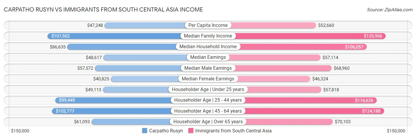 Carpatho Rusyn vs Immigrants from South Central Asia Income