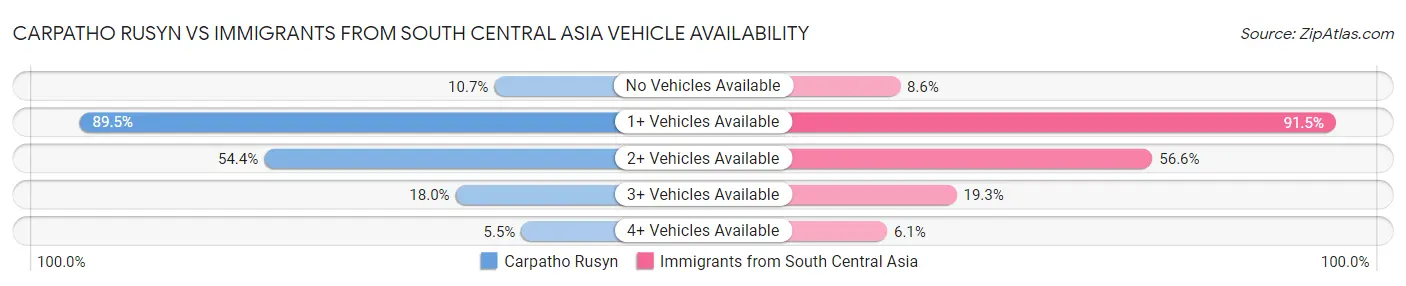 Carpatho Rusyn vs Immigrants from South Central Asia Vehicle Availability