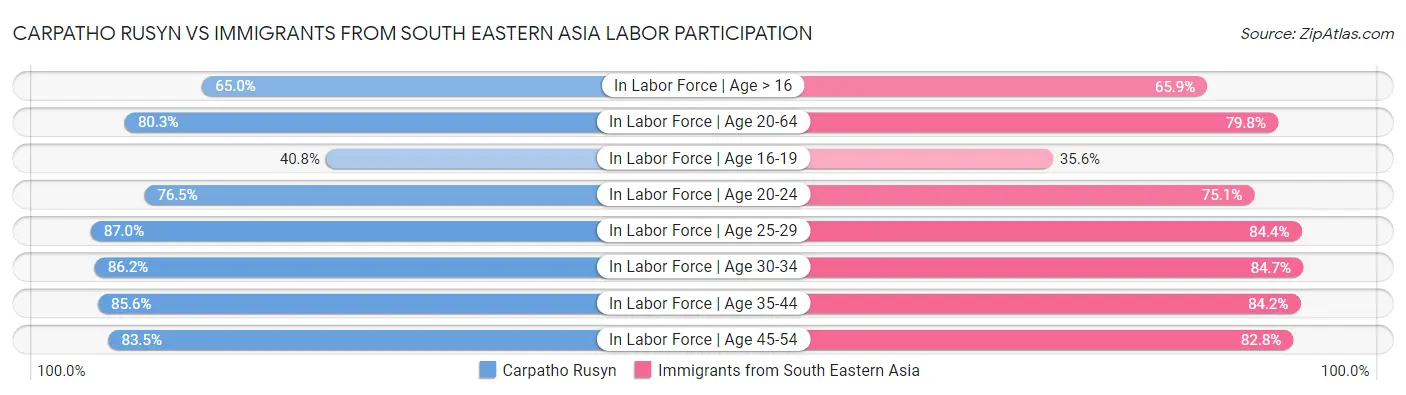 Carpatho Rusyn vs Immigrants from South Eastern Asia Labor Participation