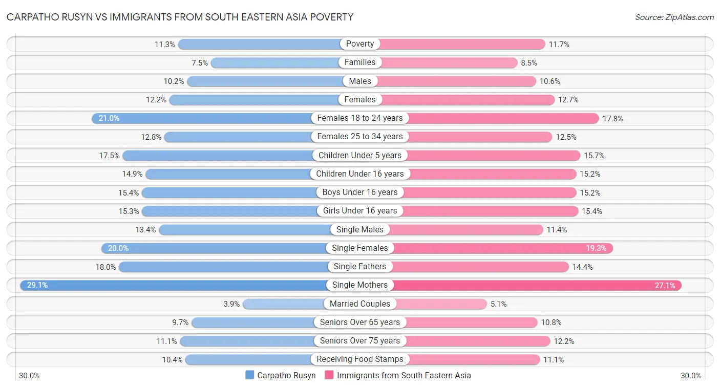 Carpatho Rusyn vs Immigrants from South Eastern Asia Poverty