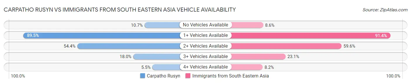 Carpatho Rusyn vs Immigrants from South Eastern Asia Vehicle Availability