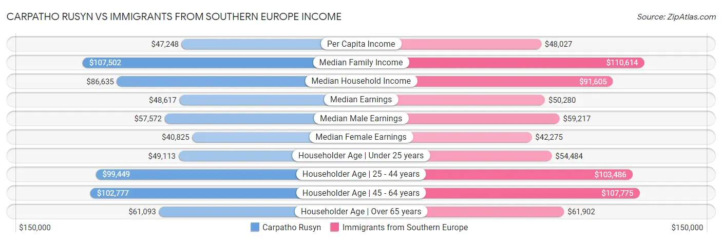 Carpatho Rusyn vs Immigrants from Southern Europe Income