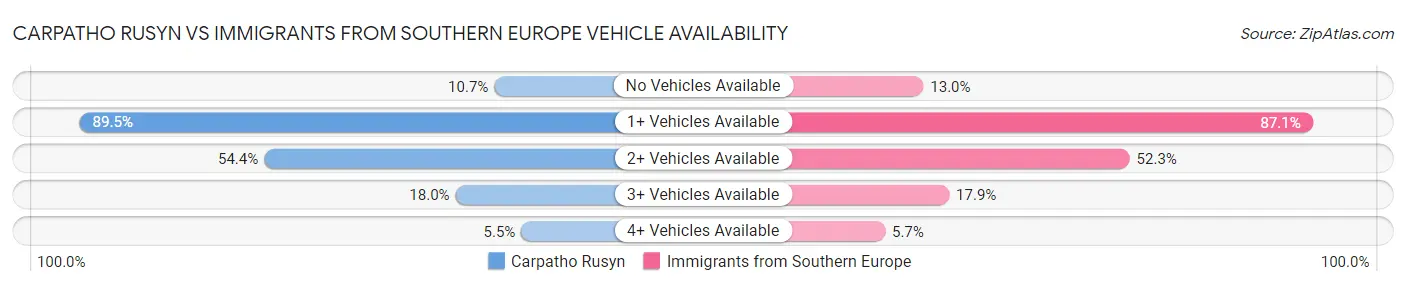 Carpatho Rusyn vs Immigrants from Southern Europe Vehicle Availability