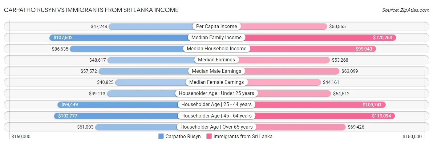 Carpatho Rusyn vs Immigrants from Sri Lanka Income