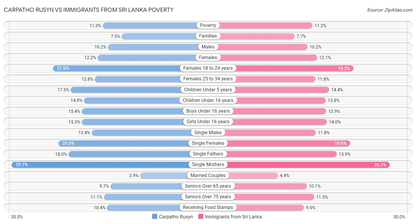 Carpatho Rusyn vs Immigrants from Sri Lanka Poverty
