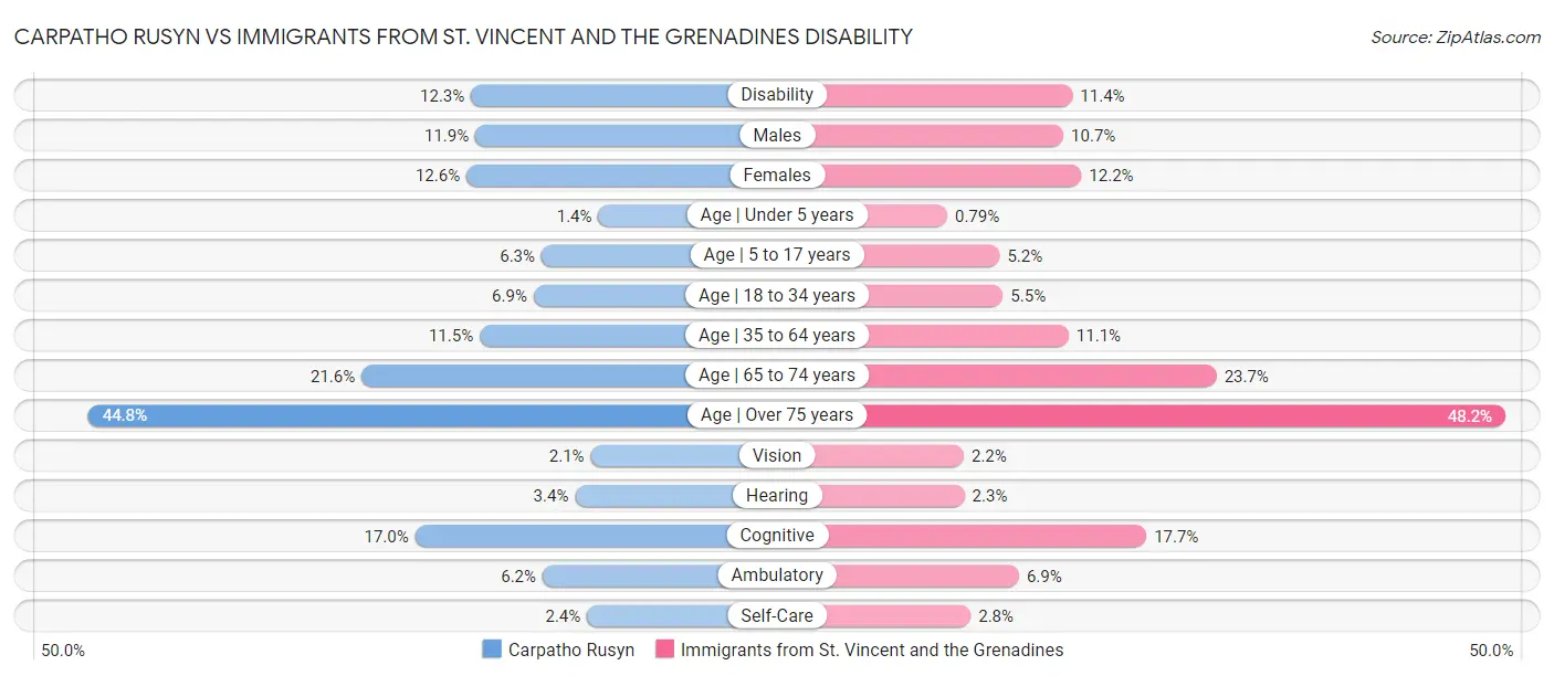 Carpatho Rusyn vs Immigrants from St. Vincent and the Grenadines Disability