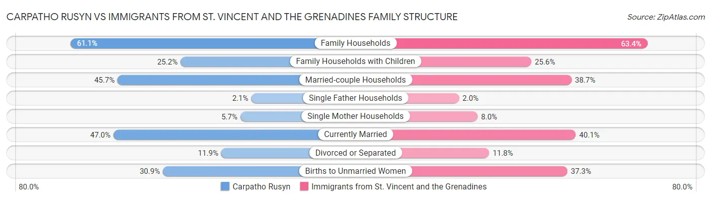 Carpatho Rusyn vs Immigrants from St. Vincent and the Grenadines Family Structure