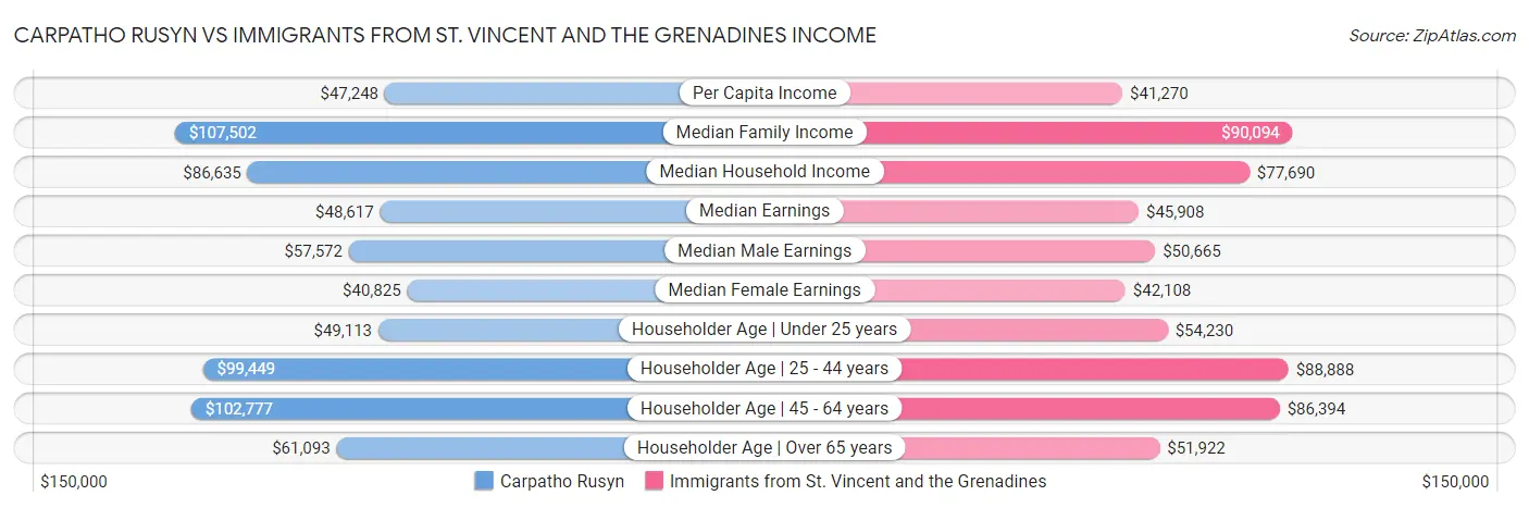 Carpatho Rusyn vs Immigrants from St. Vincent and the Grenadines Income