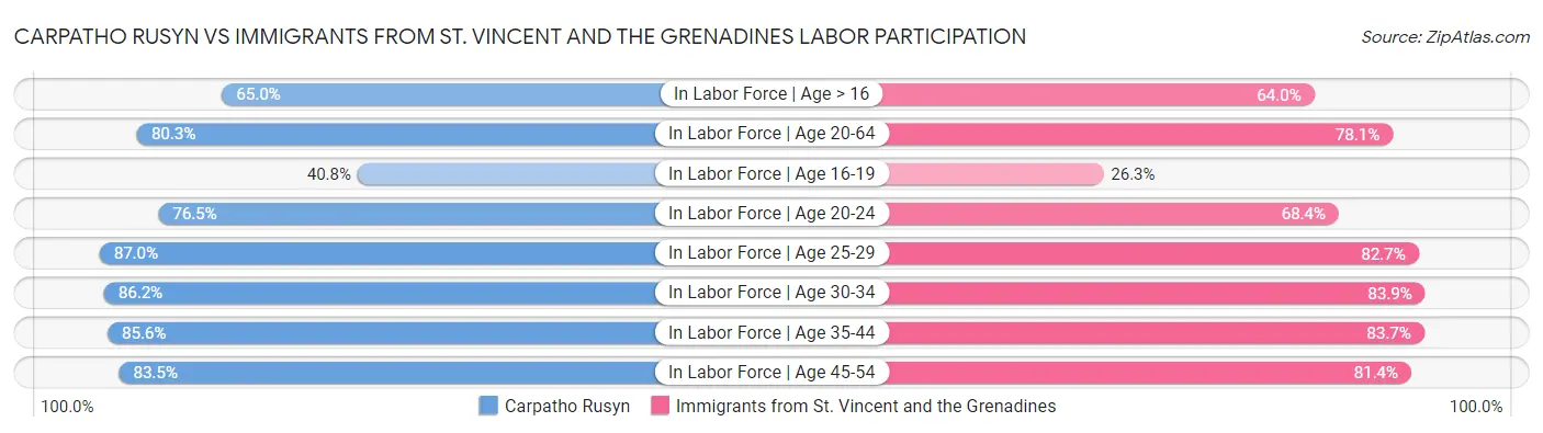 Carpatho Rusyn vs Immigrants from St. Vincent and the Grenadines Labor Participation